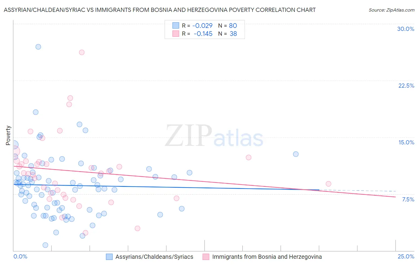 Assyrian/Chaldean/Syriac vs Immigrants from Bosnia and Herzegovina Poverty