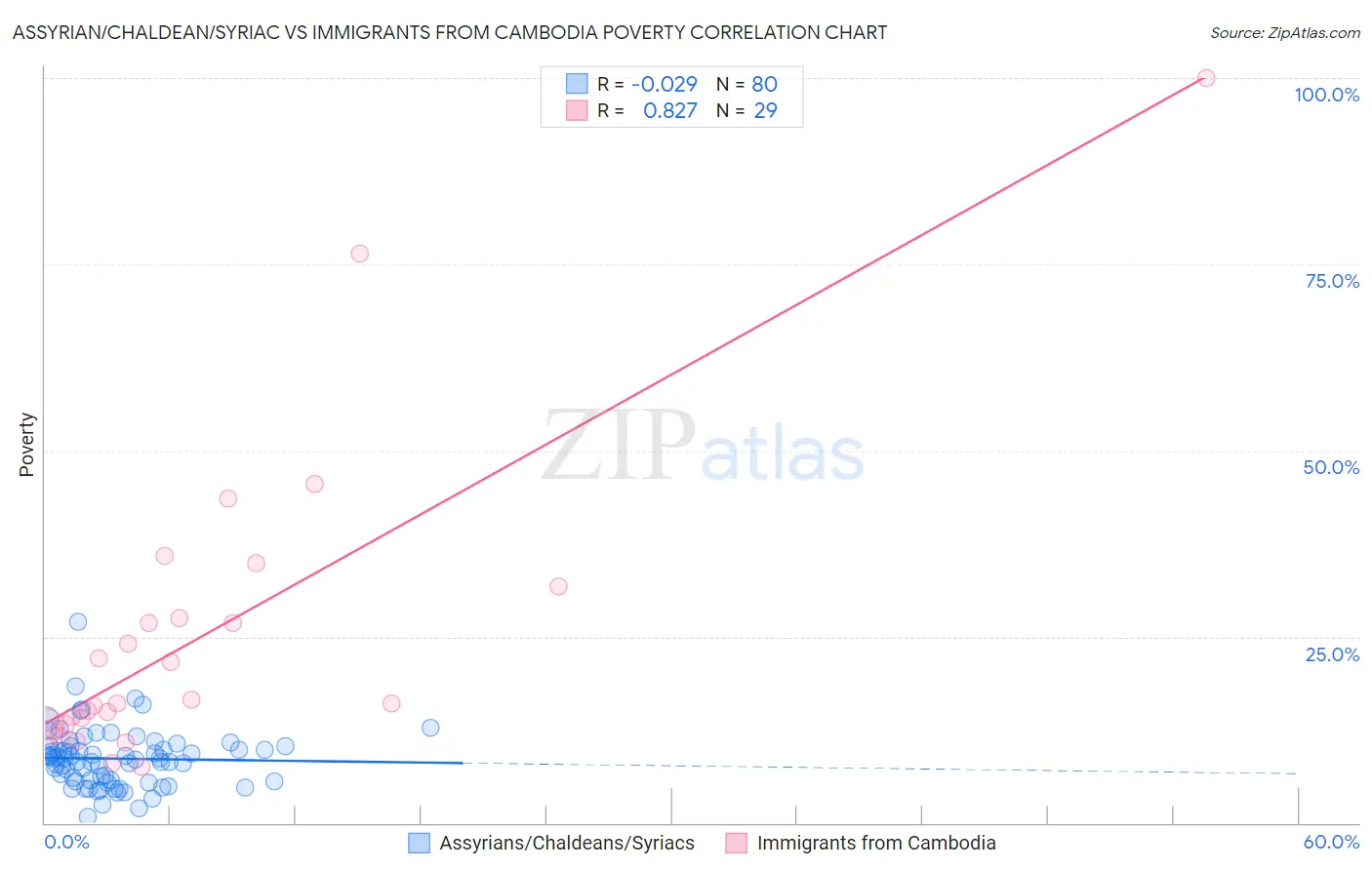 Assyrian/Chaldean/Syriac vs Immigrants from Cambodia Poverty