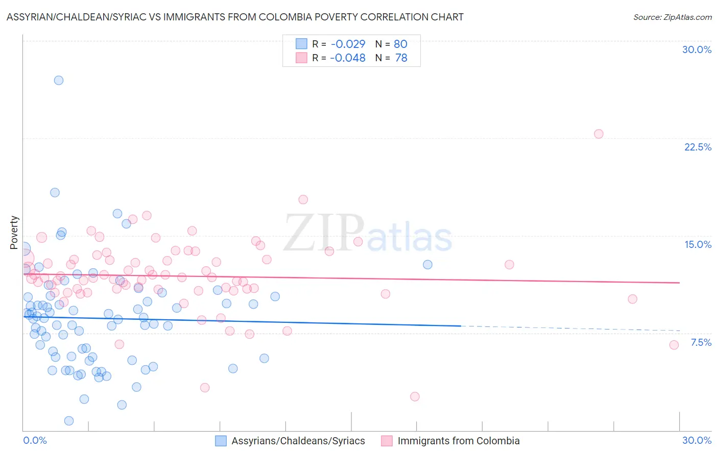 Assyrian/Chaldean/Syriac vs Immigrants from Colombia Poverty