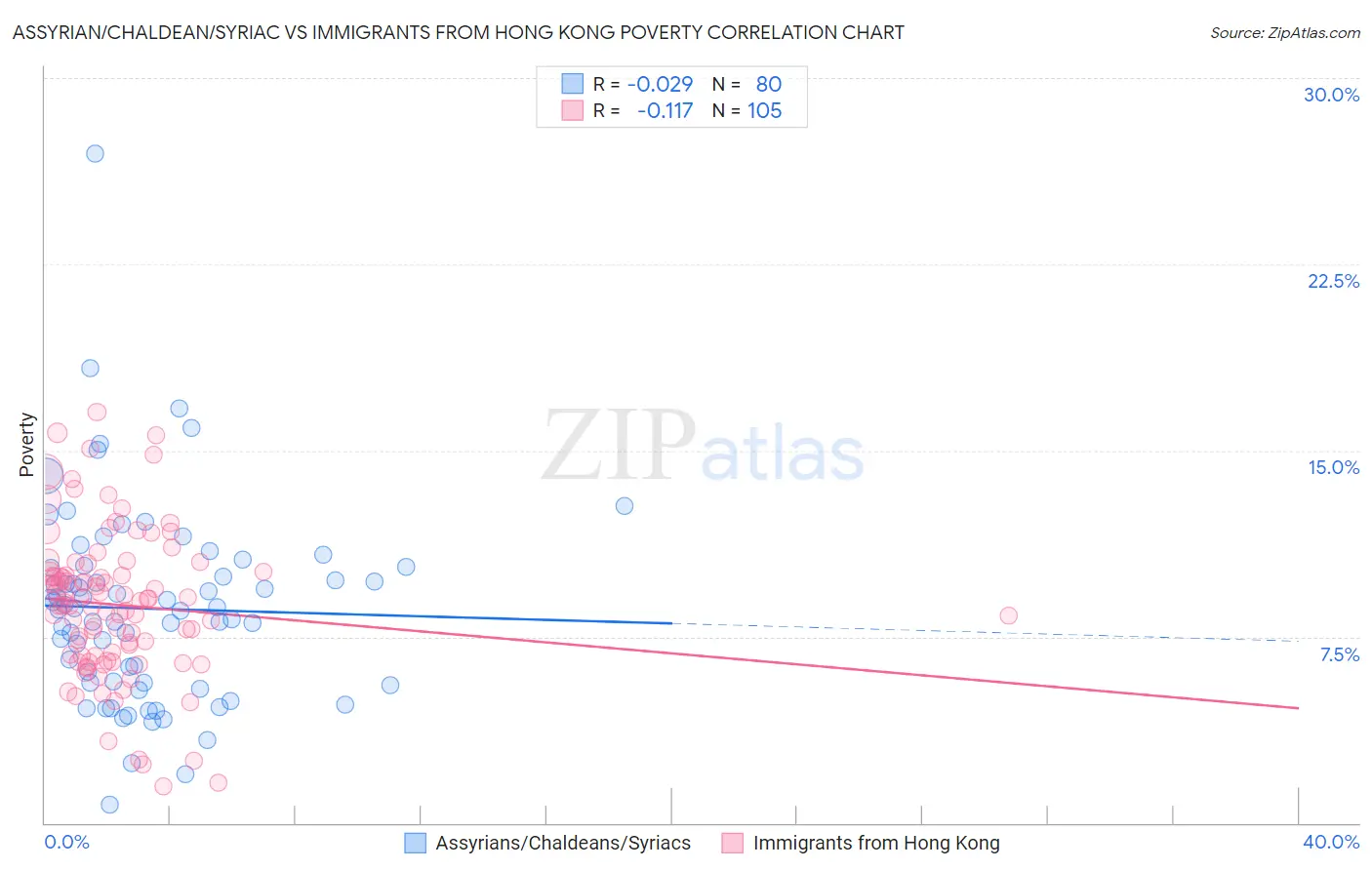 Assyrian/Chaldean/Syriac vs Immigrants from Hong Kong Poverty