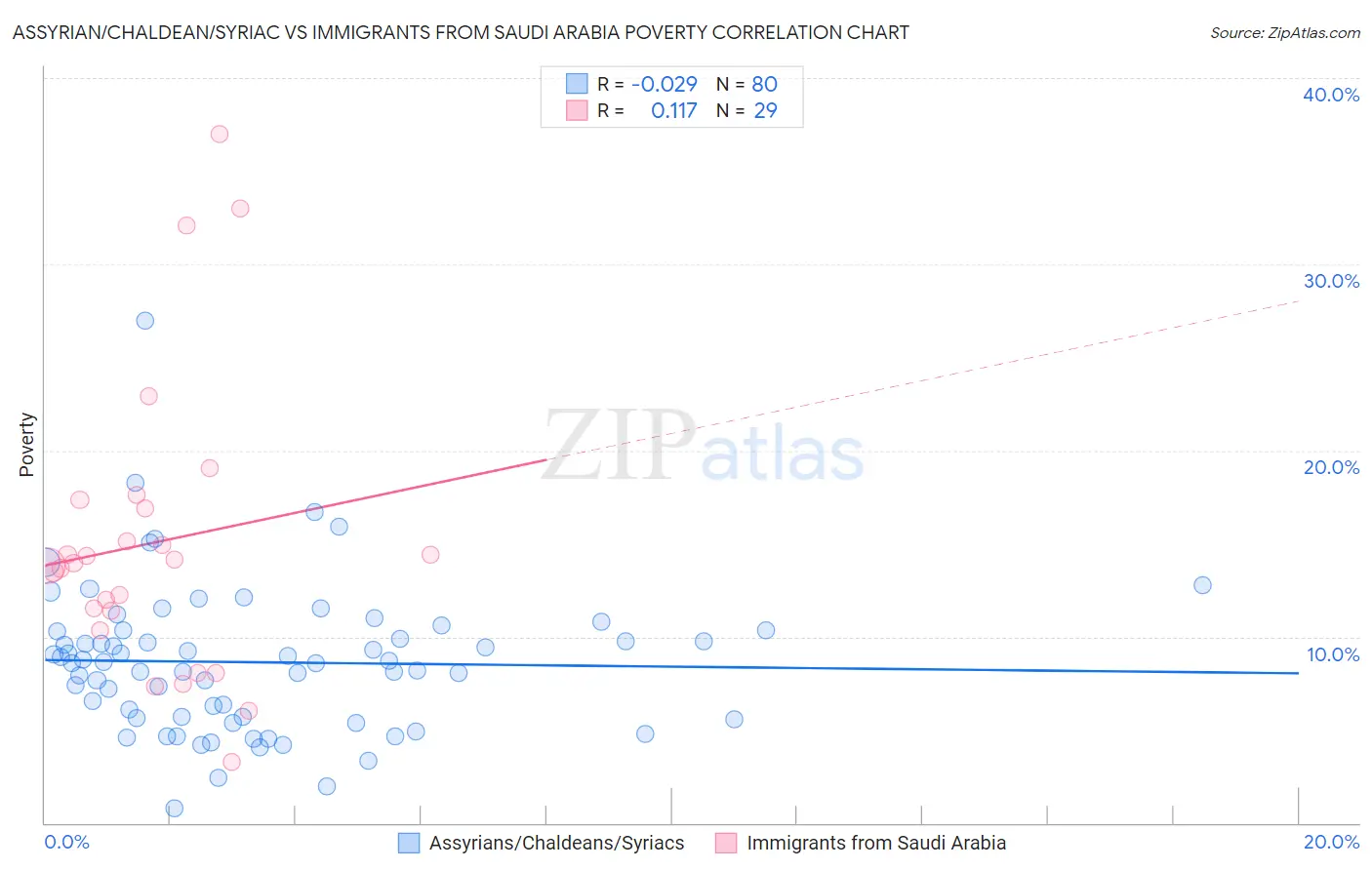 Assyrian/Chaldean/Syriac vs Immigrants from Saudi Arabia Poverty