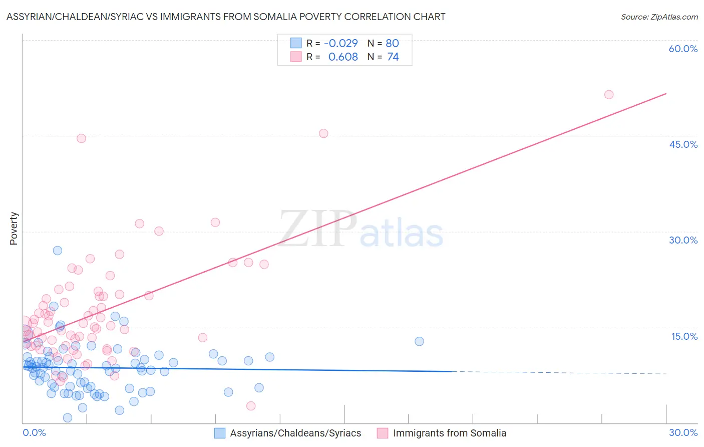 Assyrian/Chaldean/Syriac vs Immigrants from Somalia Poverty