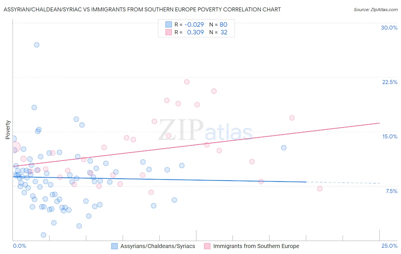 Assyrian/Chaldean/Syriac vs Immigrants from Southern Europe Poverty