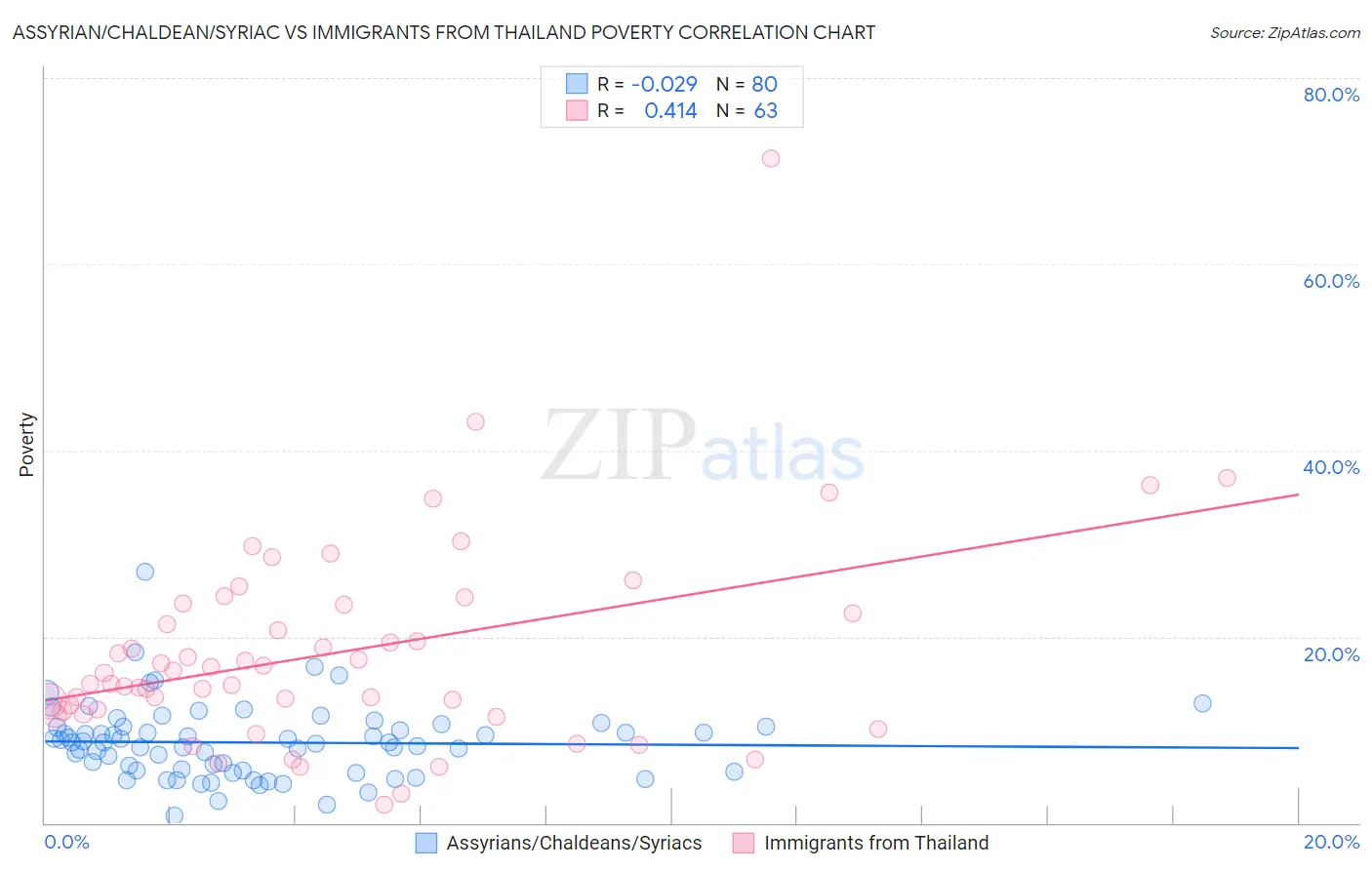 Assyrian/Chaldean/Syriac vs Immigrants from Thailand Poverty