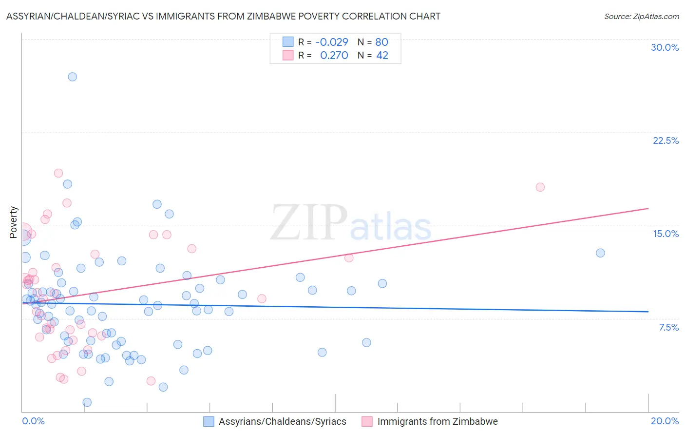 Assyrian/Chaldean/Syriac vs Immigrants from Zimbabwe Poverty