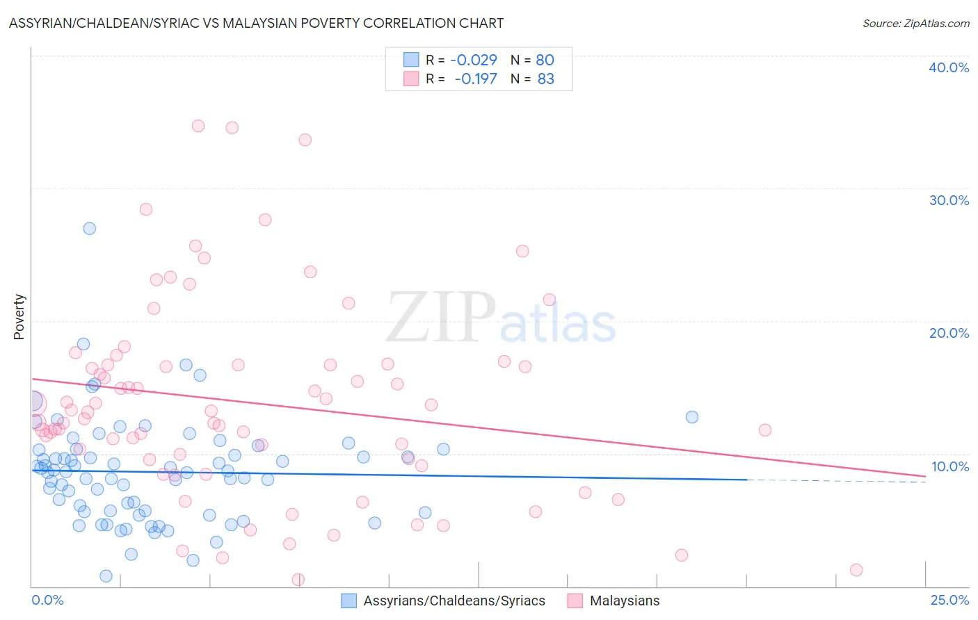 Assyrian/Chaldean/Syriac vs Malaysian Poverty