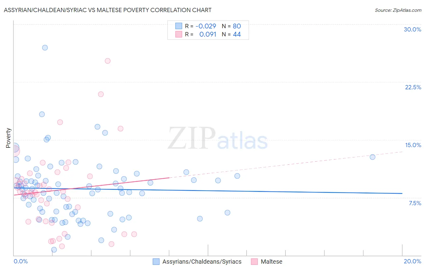 Assyrian/Chaldean/Syriac vs Maltese Poverty