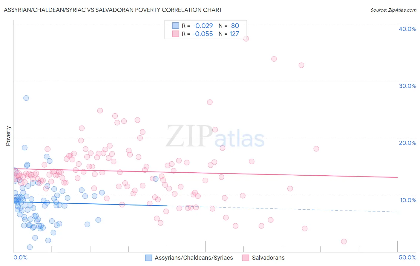 Assyrian/Chaldean/Syriac vs Salvadoran Poverty