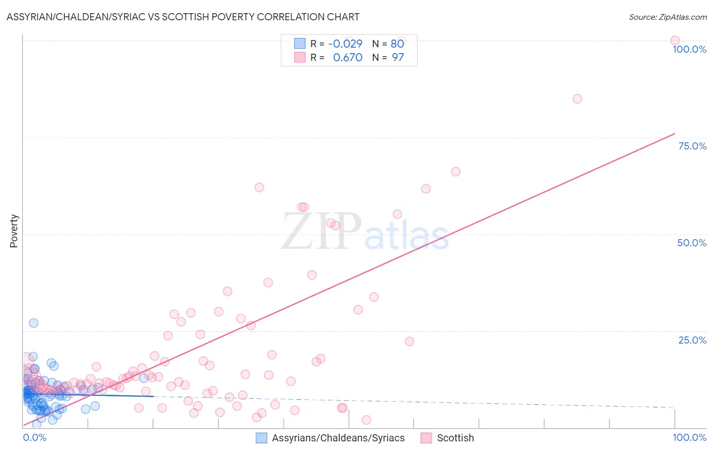 Assyrian/Chaldean/Syriac vs Scottish Poverty