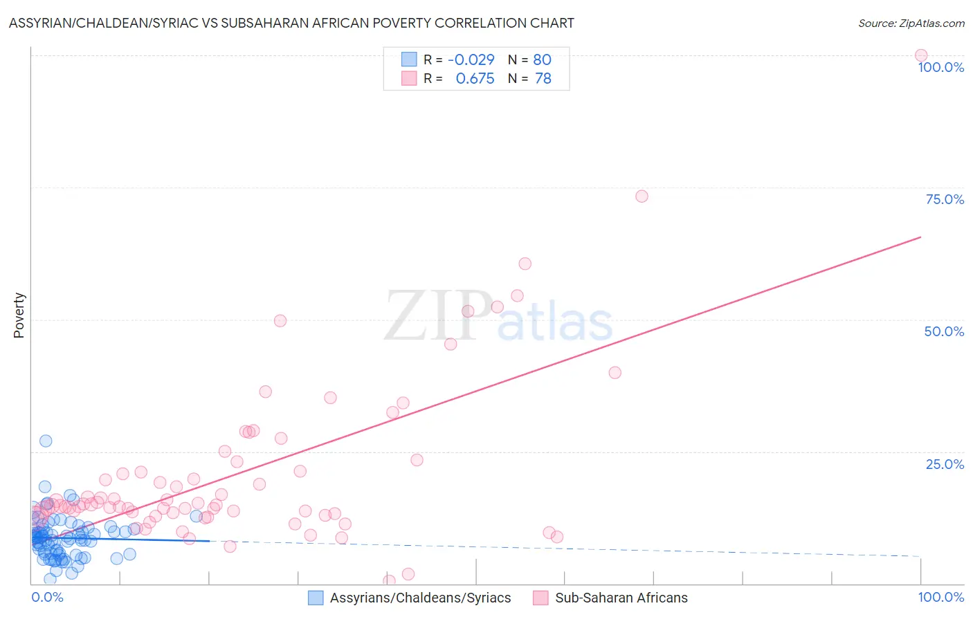 Assyrian/Chaldean/Syriac vs Subsaharan African Poverty