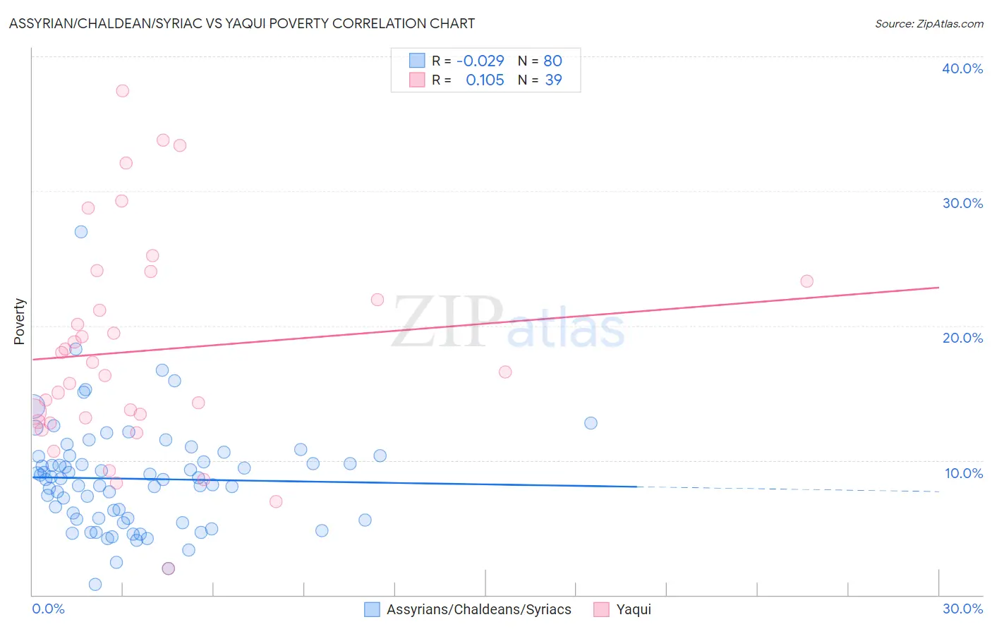 Assyrian/Chaldean/Syriac vs Yaqui Poverty