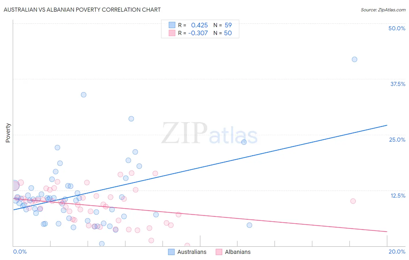 Australian vs Albanian Poverty