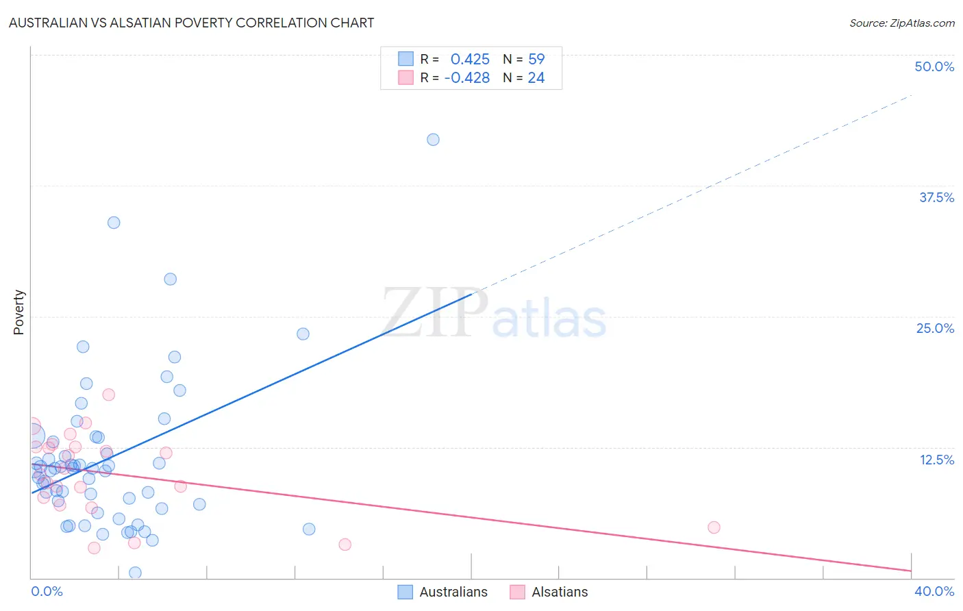 Australian vs Alsatian Poverty