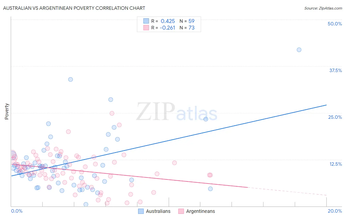 Australian vs Argentinean Poverty