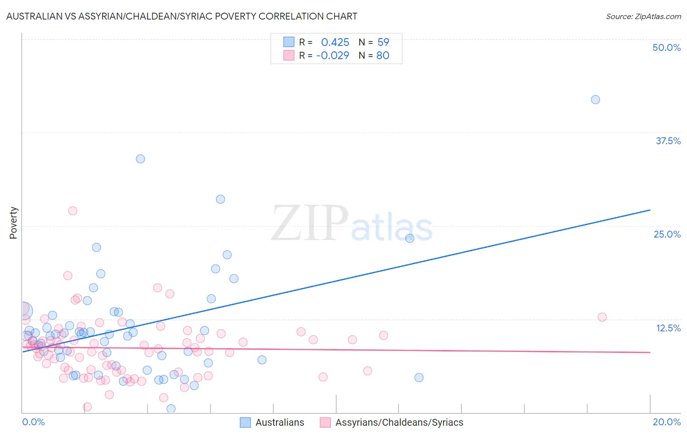 Australian vs Assyrian/Chaldean/Syriac Poverty