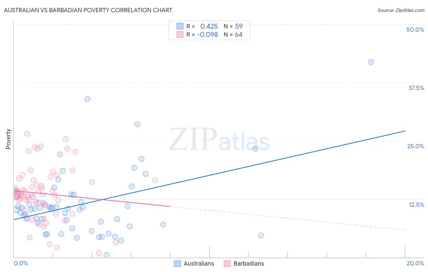 Australian vs Barbadian Poverty