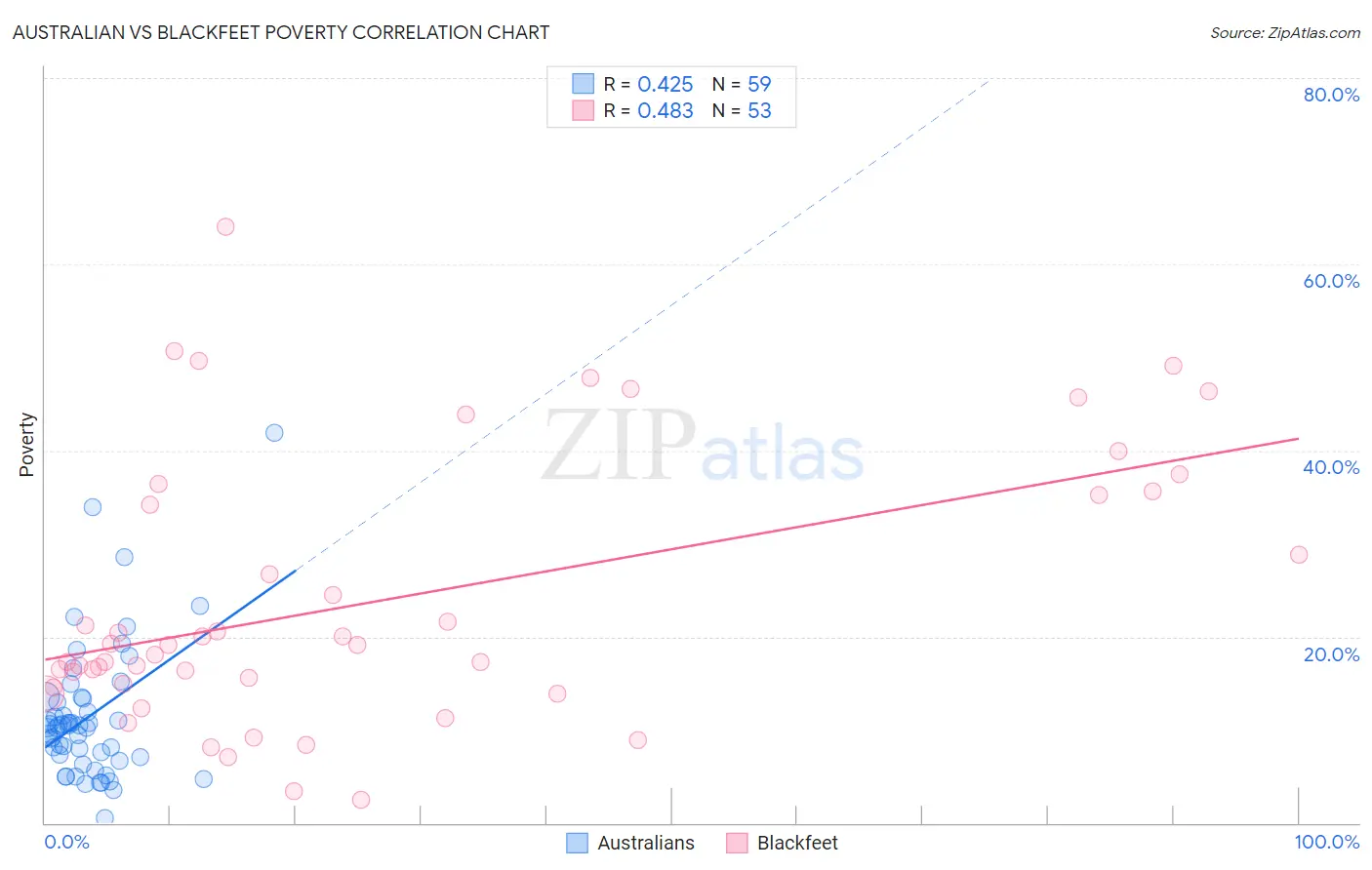 Australian vs Blackfeet Poverty