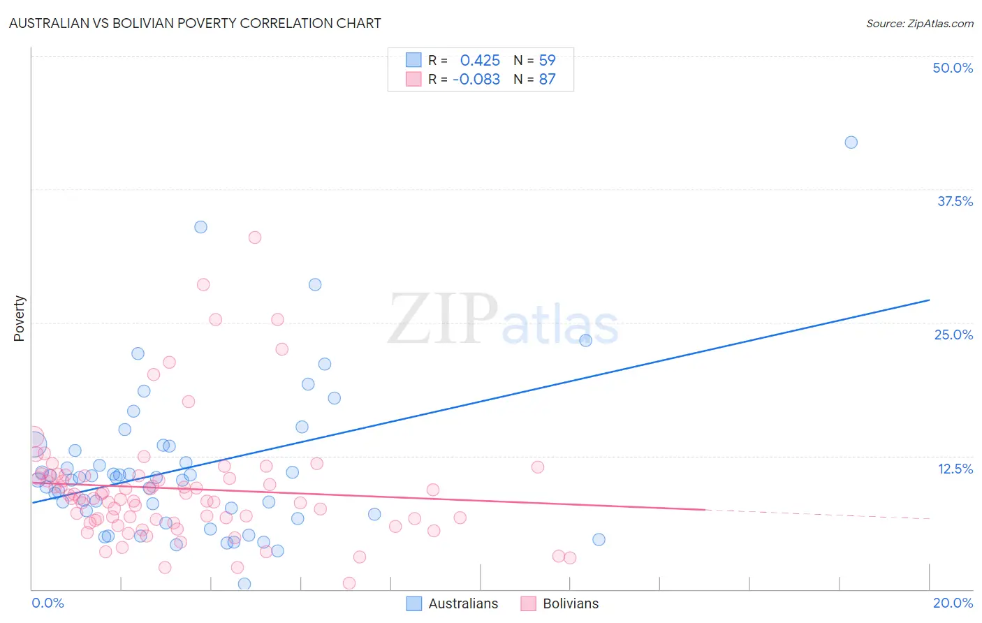 Australian vs Bolivian Poverty