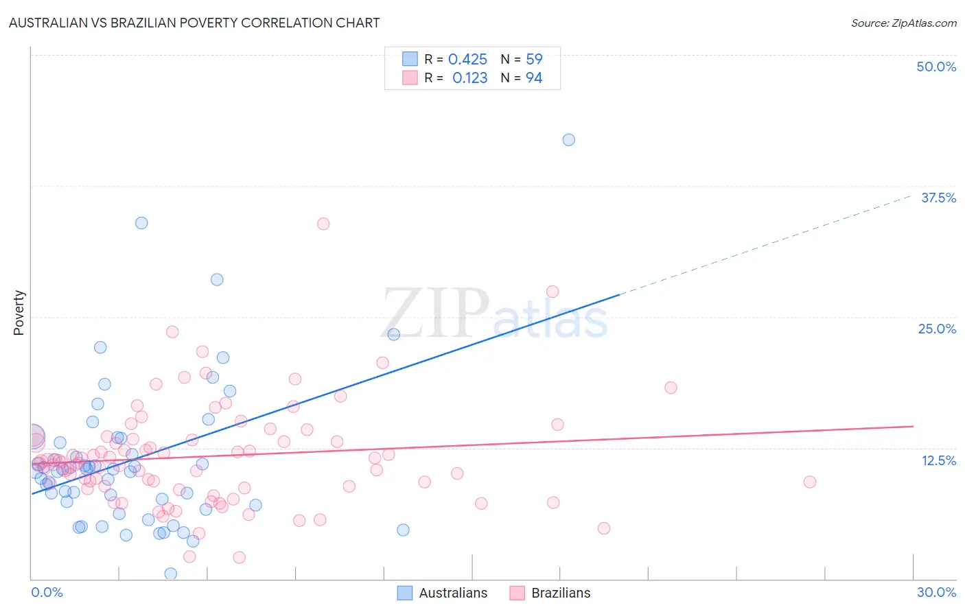 Australian vs Brazilian Poverty