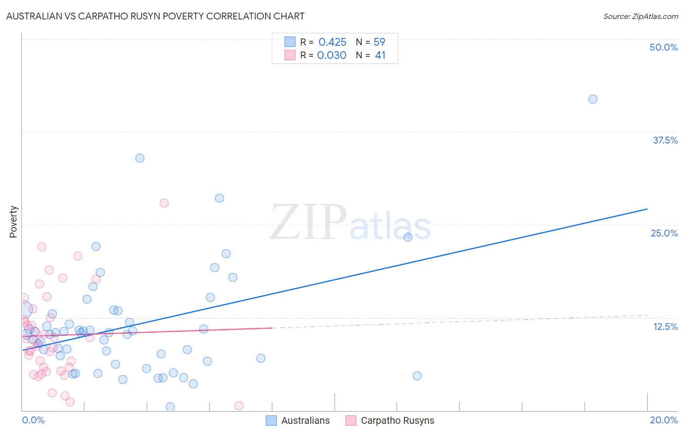 Australian vs Carpatho Rusyn Poverty