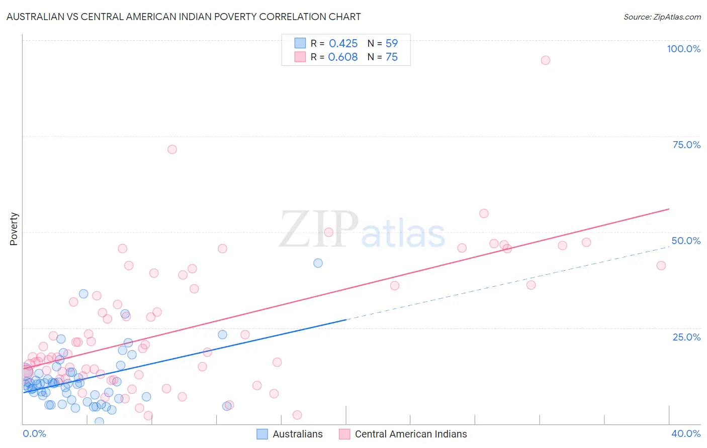 Australian vs Central American Indian Poverty