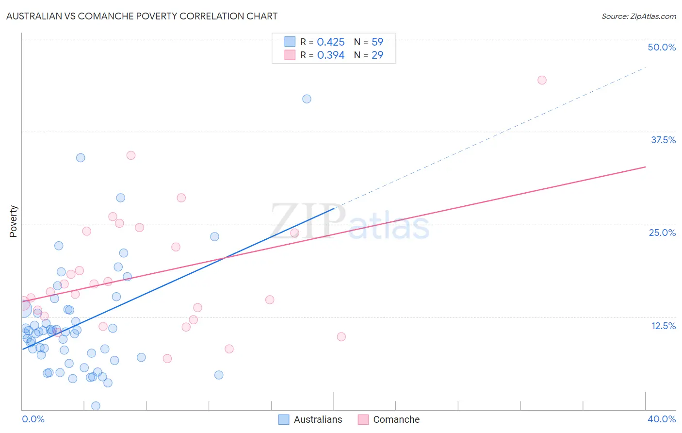 Australian vs Comanche Poverty