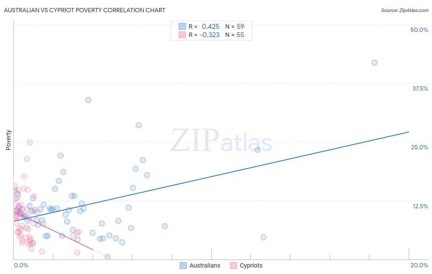 Australian vs Cypriot Poverty