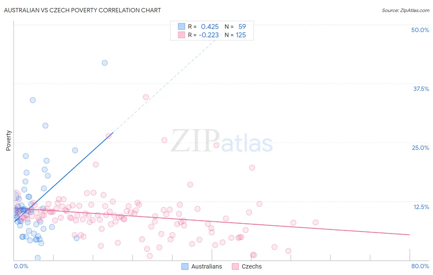 Australian vs Czech Poverty