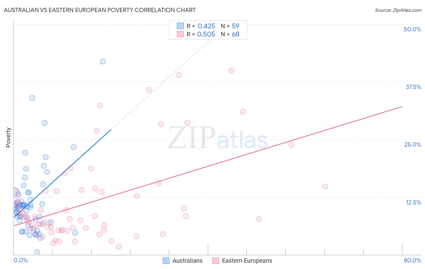 Australian vs Eastern European Poverty