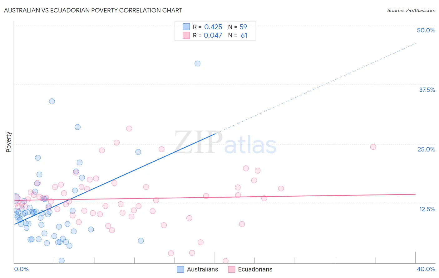 Australian vs Ecuadorian Poverty