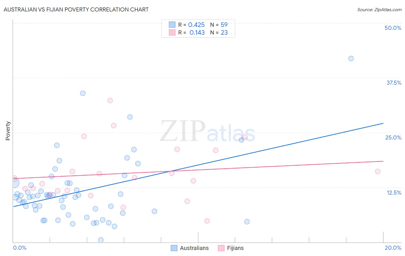 Australian vs Fijian Poverty