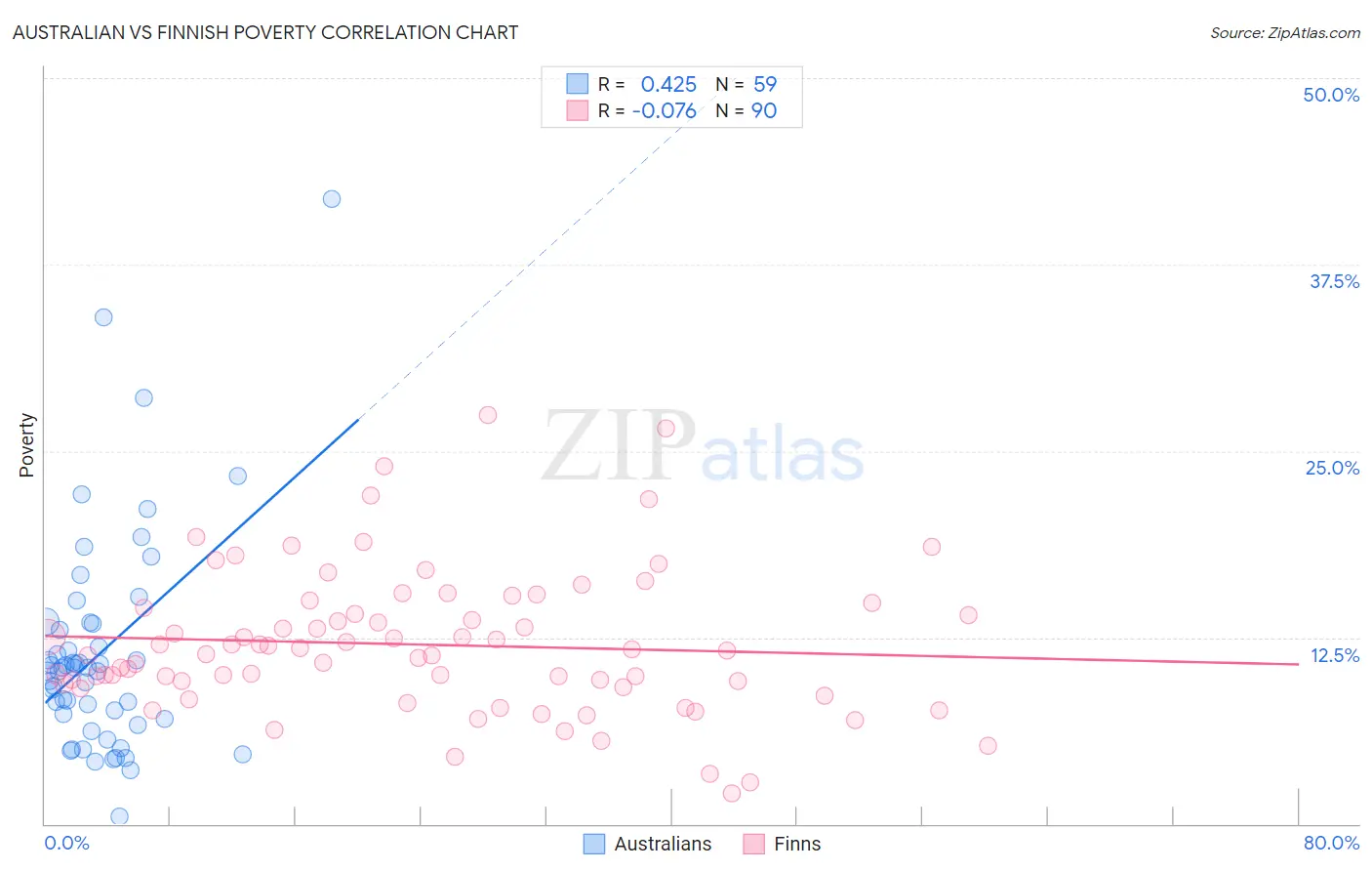 Australian vs Finnish Poverty