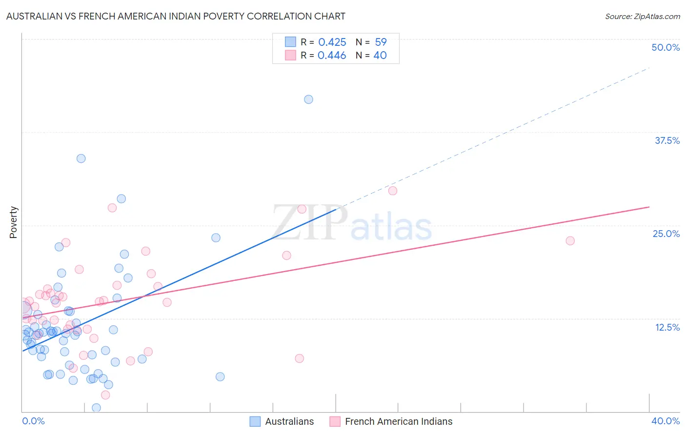 Australian vs French American Indian Poverty