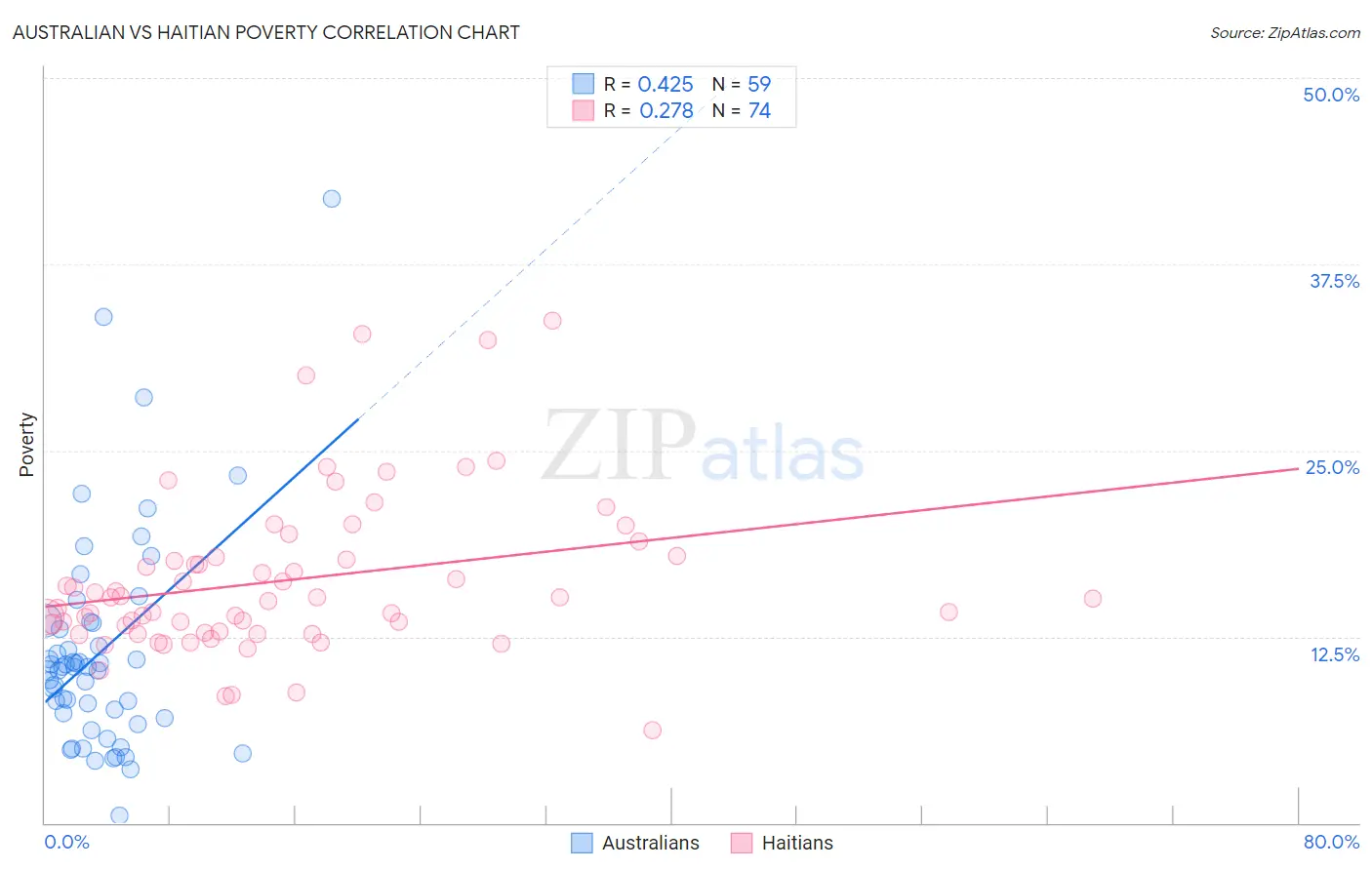 Australian vs Haitian Poverty