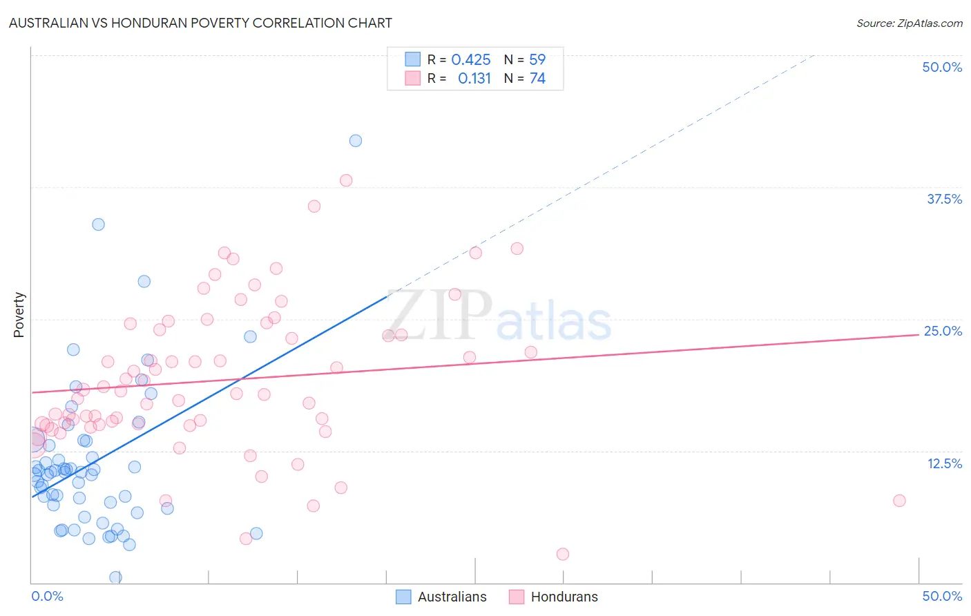 Australian vs Honduran Poverty