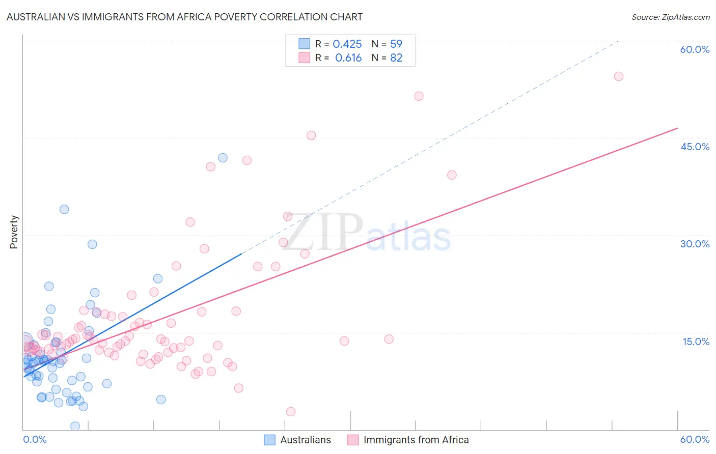 Australian vs Immigrants from Africa Poverty