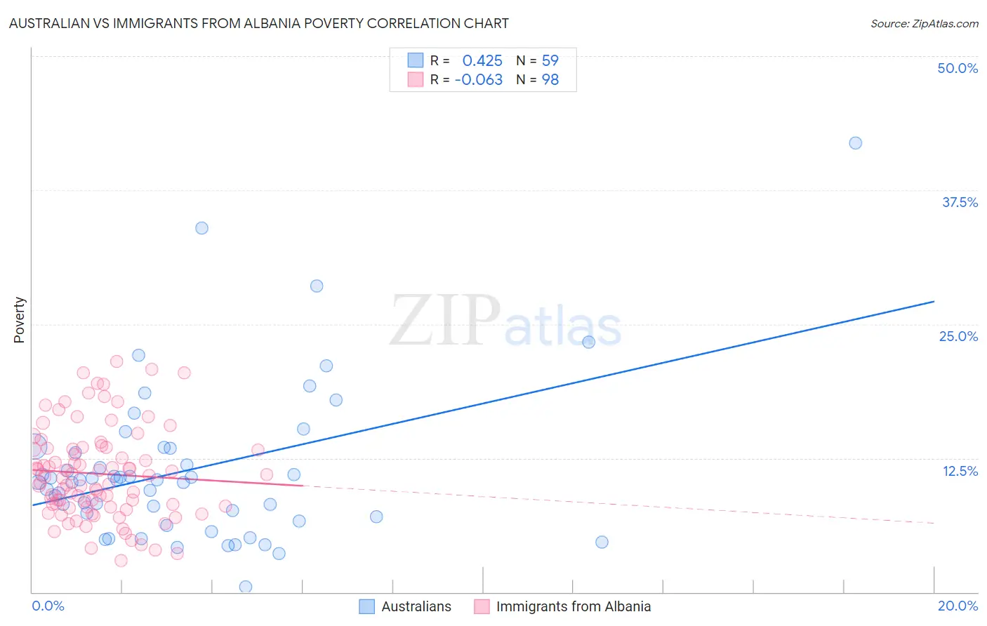 Australian vs Immigrants from Albania Poverty