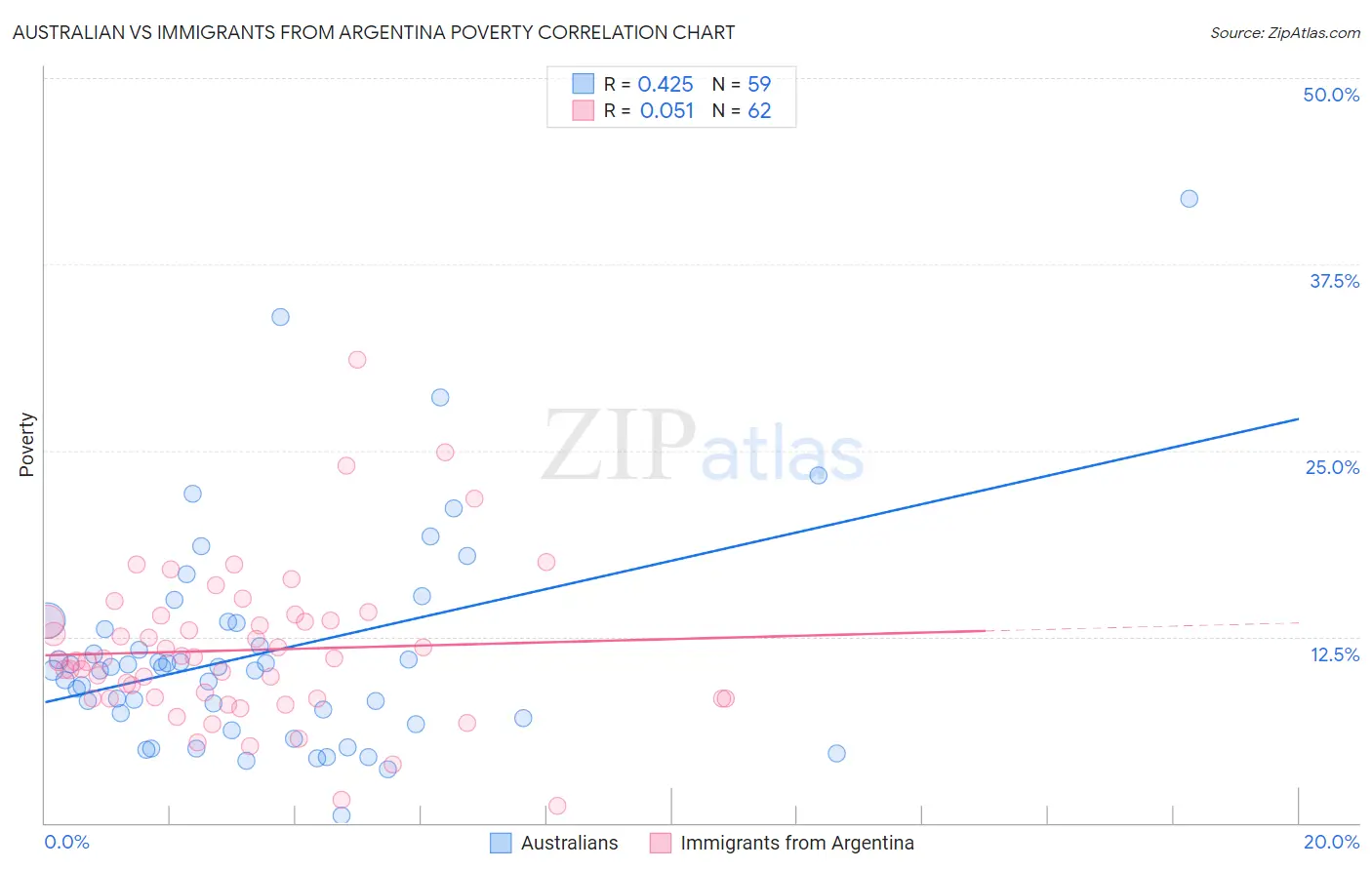 Australian vs Immigrants from Argentina Poverty