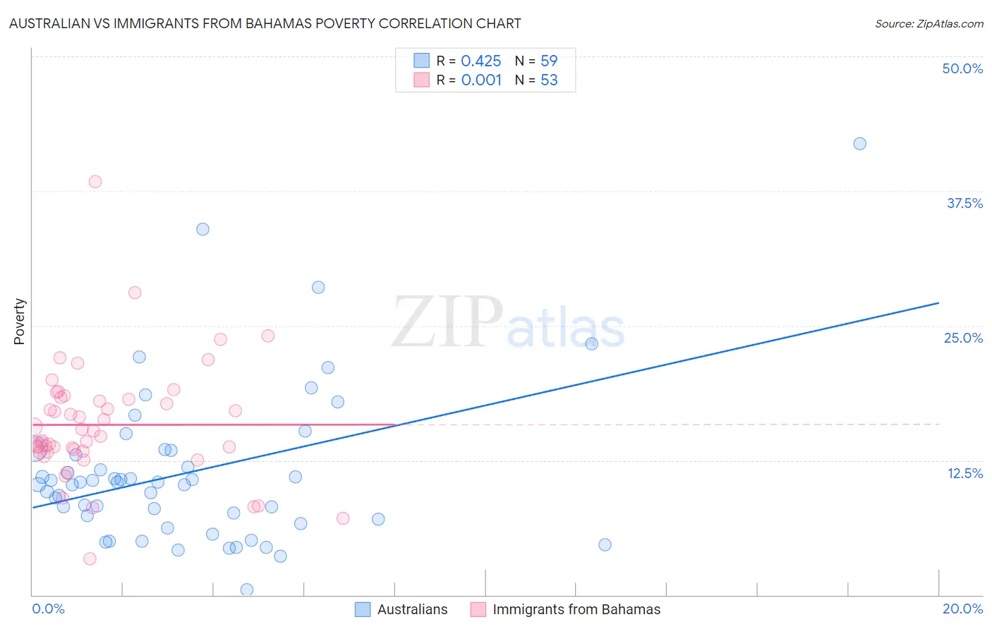 Australian vs Immigrants from Bahamas Poverty