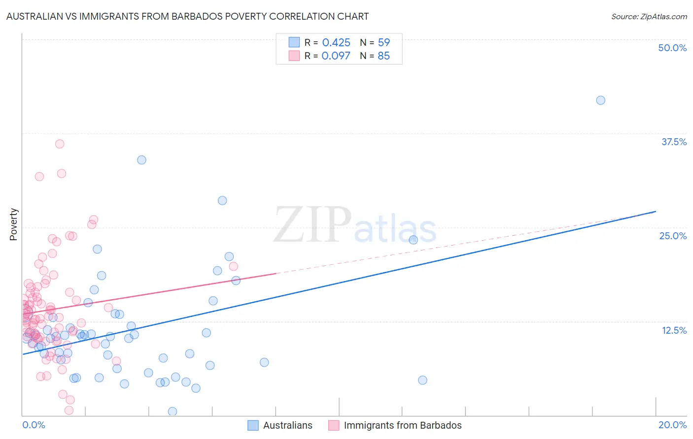 Australian vs Immigrants from Barbados Poverty