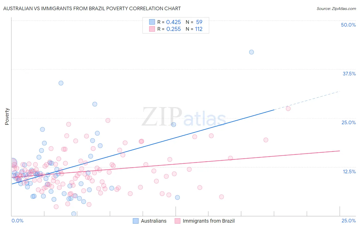 Australian vs Immigrants from Brazil Poverty