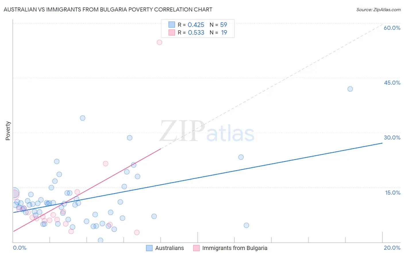 Australian vs Immigrants from Bulgaria Poverty