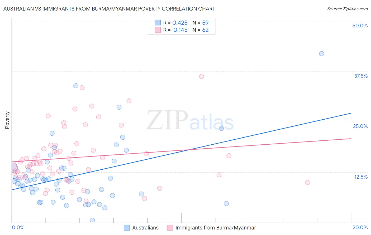 Australian vs Immigrants from Burma/Myanmar Poverty