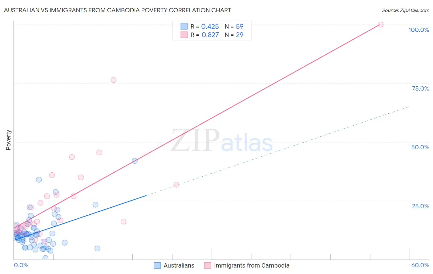 Australian vs Immigrants from Cambodia Poverty