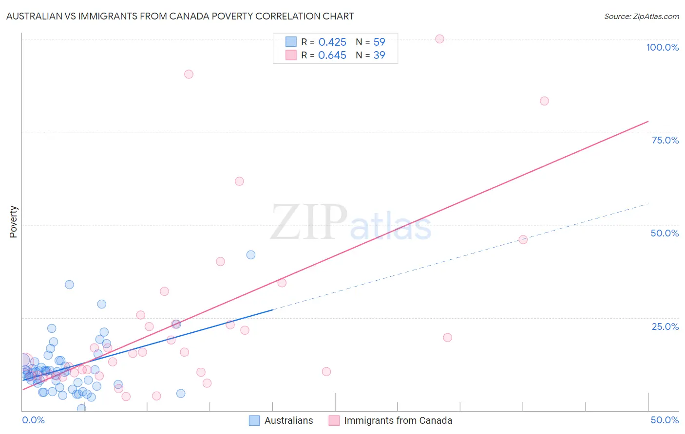 Australian vs Immigrants from Canada Poverty