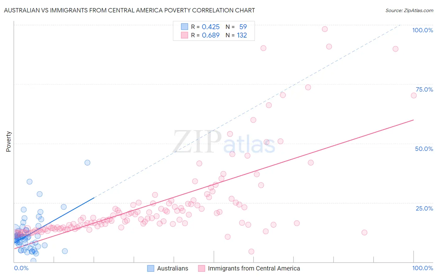 Australian vs Immigrants from Central America Poverty