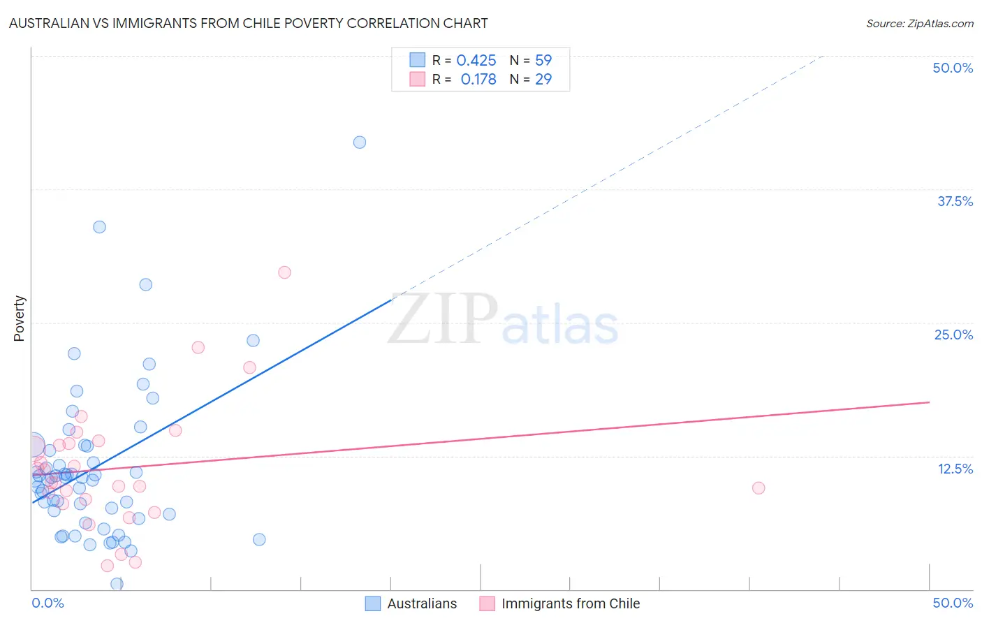 Australian vs Immigrants from Chile Poverty