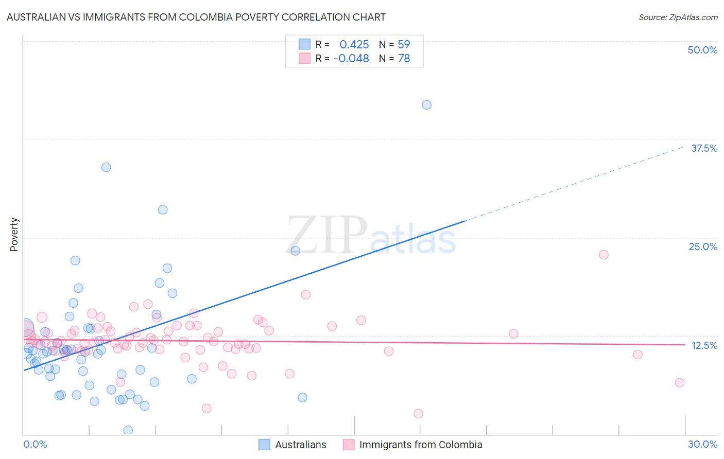 Australian vs Immigrants from Colombia Poverty