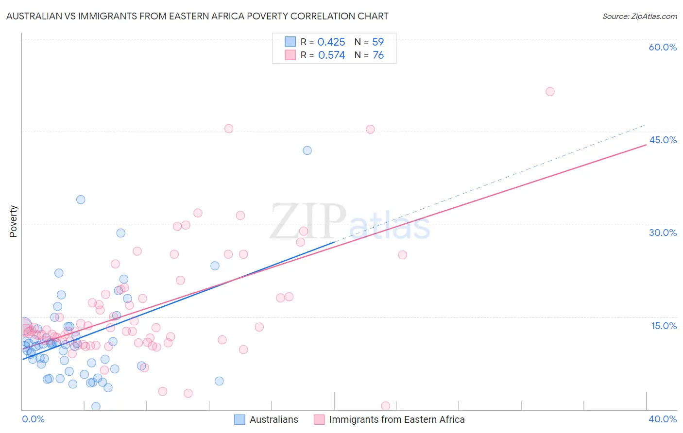 Australian vs Immigrants from Eastern Africa Poverty