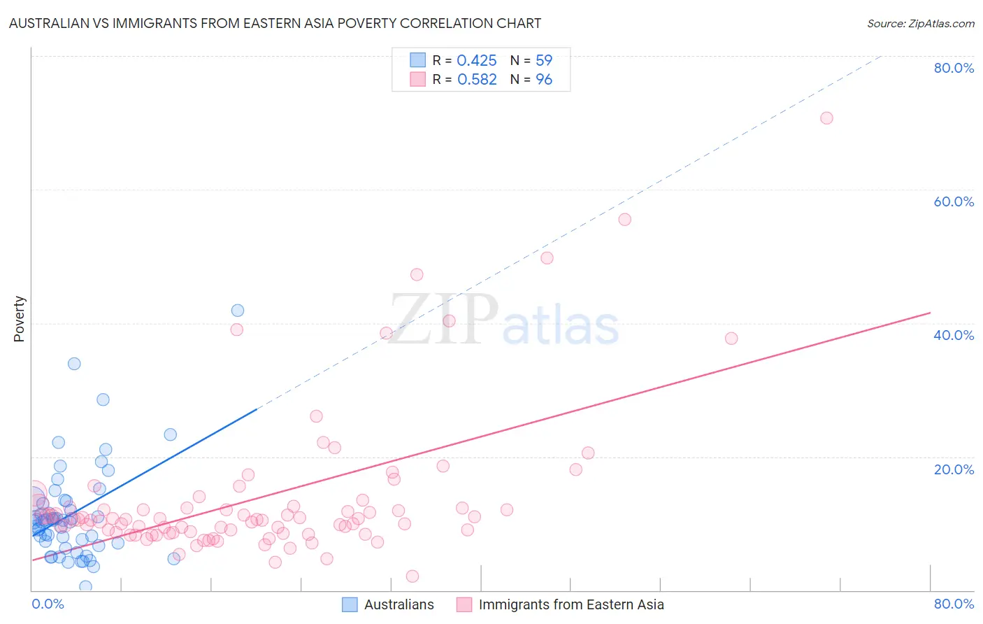 Australian vs Immigrants from Eastern Asia Poverty